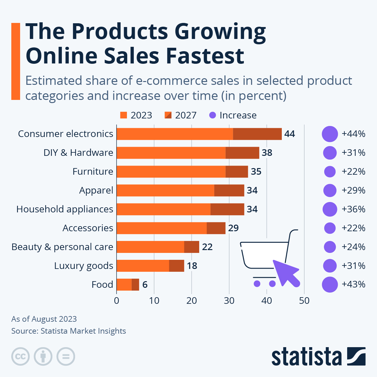 Chart: The Products Growing Online Sales Fastest | Statista Trends in House Product Sales Across Online Platforms