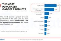 Online vs In-Store Sales Trends in the Gadget Industry Online vs In-Store Sales Trends in the Gadget Industry