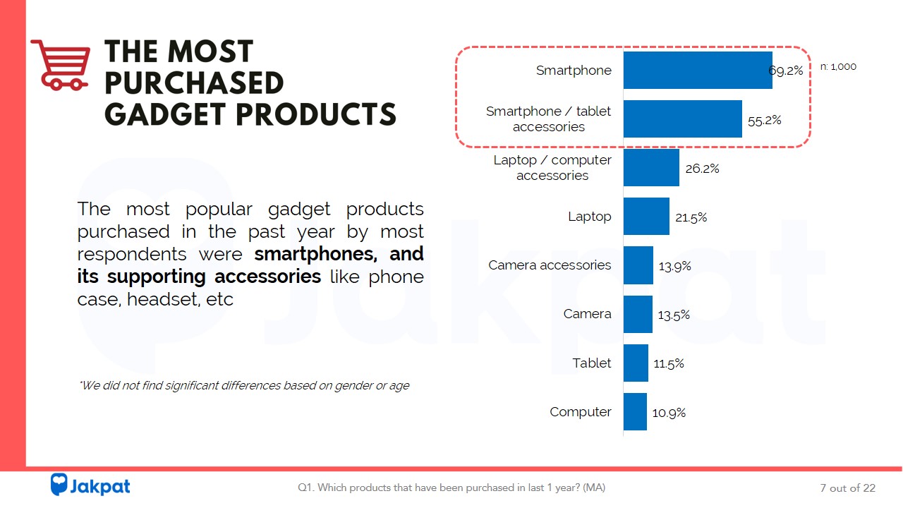 Online vs In-Store Sales Trends in the Gadget Industry